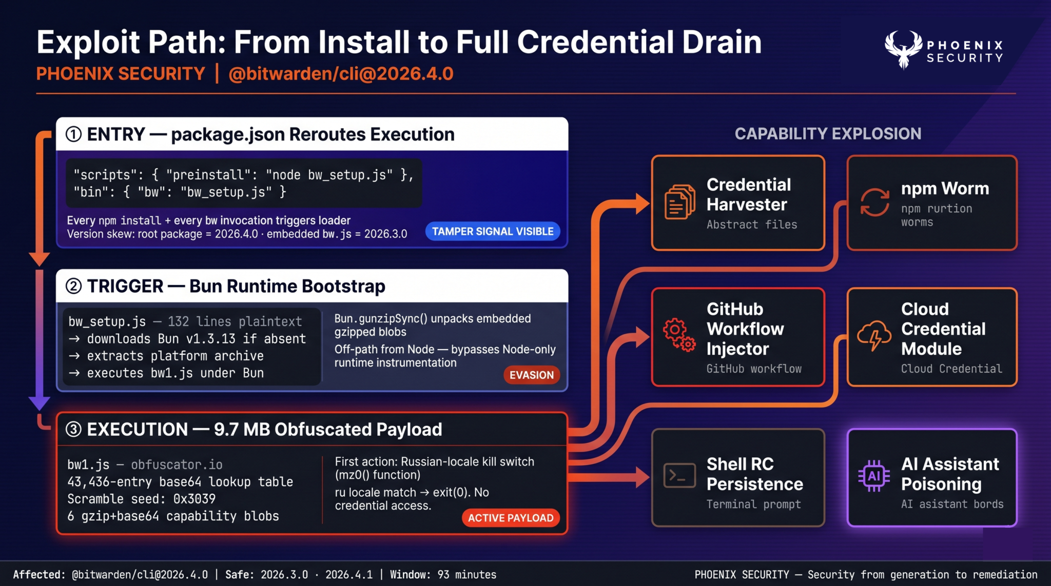 Bitwarden CLI Backdoored: 93-Minute npm Supply Chain Attack