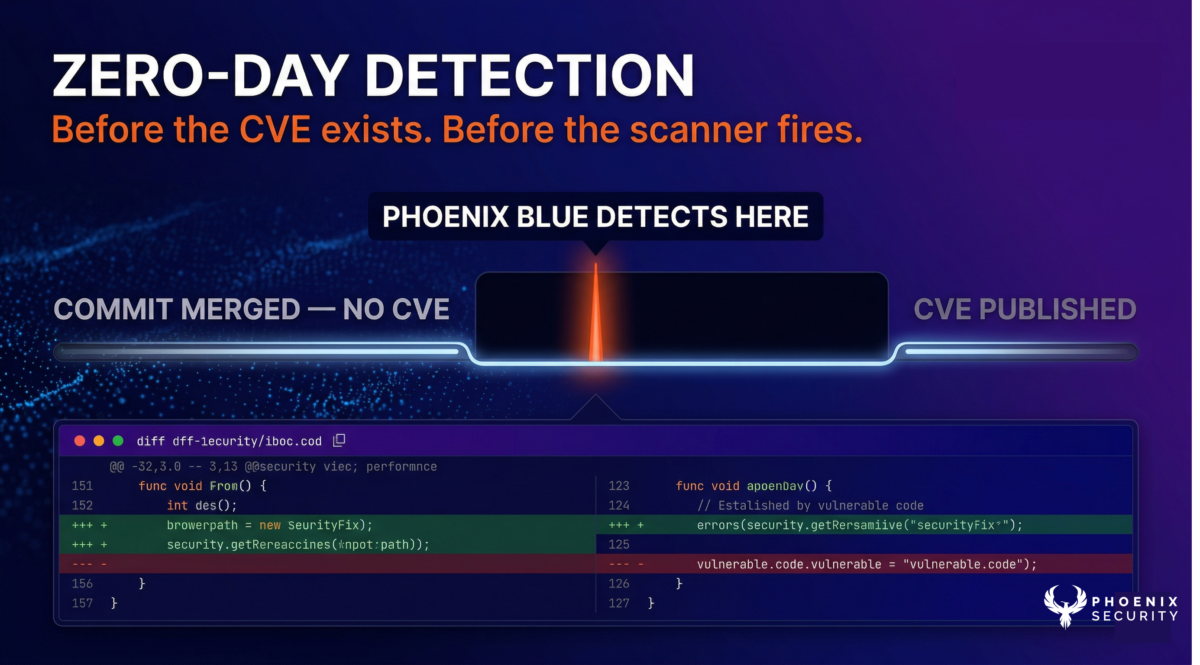 Phoenix Blue zero-day detection service — monitoring GitHub repository commits to identify security fixes before CVE assignment, with LLM classifier and verification workflow