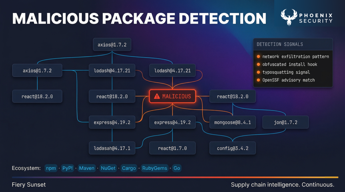 Phoenix Blue malicious package detection — static analysis and LLM-powered behavioural engine scanning npm, PyPI, Maven, and other ecosystems for supply chain compromise indicators