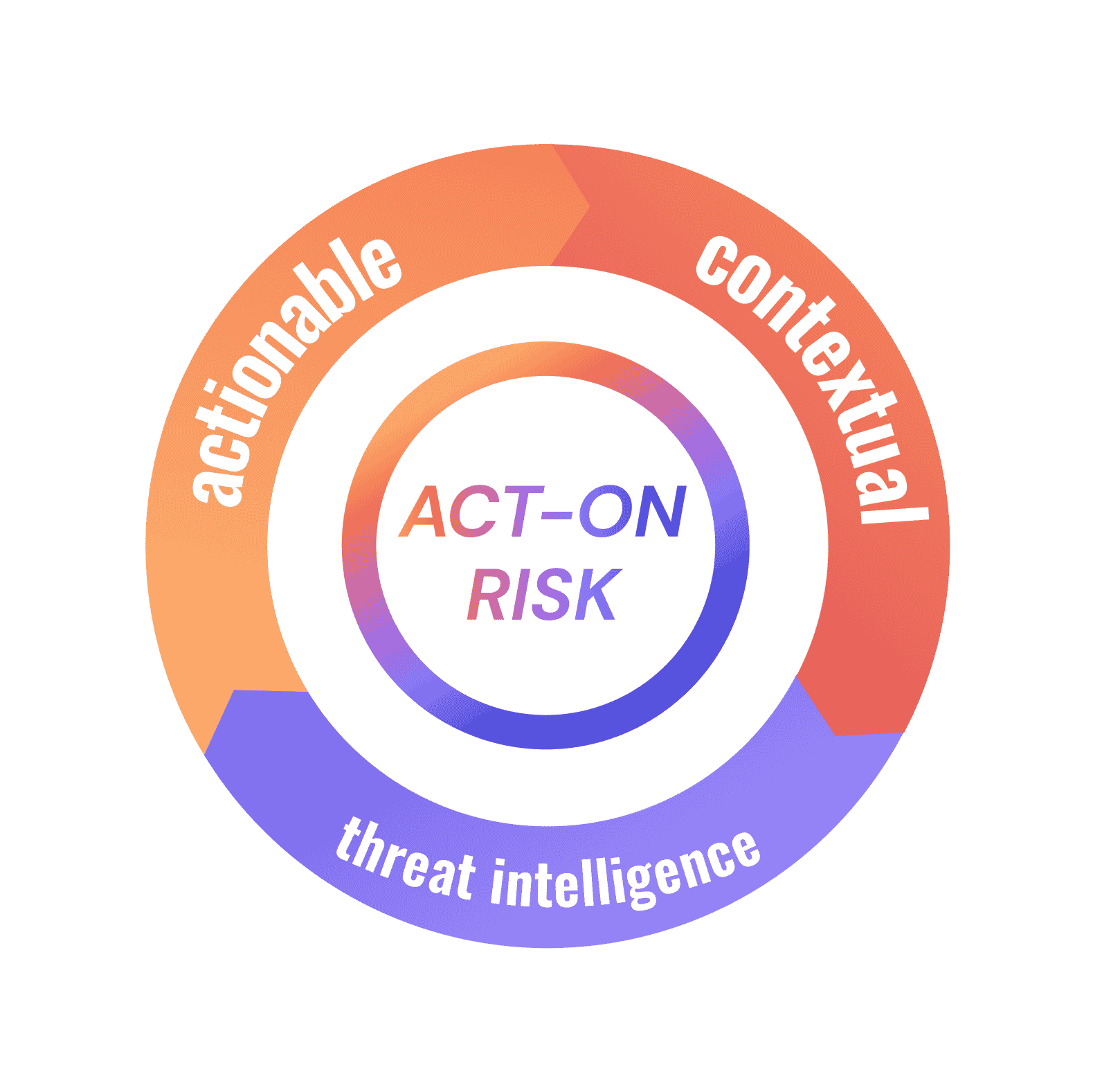 Act on Risk Cybersecurity risk formula for application and cloud security