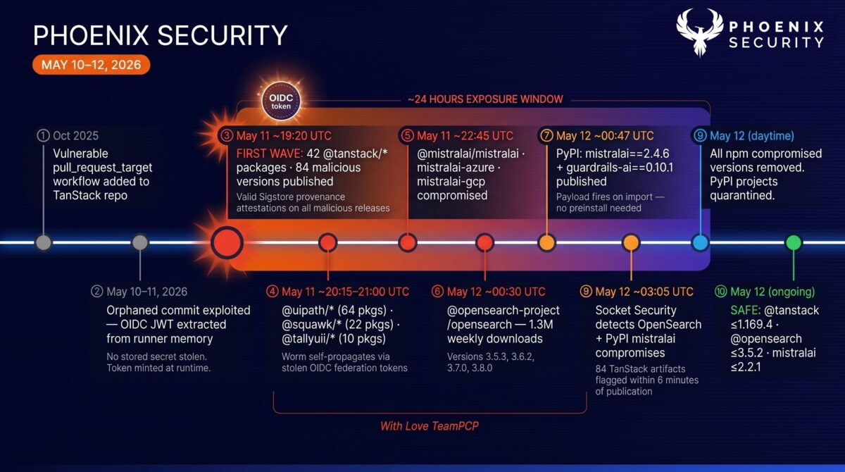 devsecops, ASPM, application security, vulnerability management, supply chain attack, npm worm, GitHub Actions OIDC, reachability analysis, attack surface management, exposure management, TeamPCP, Mini Shai-Hulud, TanStack, OpenSearch, Mistral AI, OIDC federation abuse, Sigstore bypass, credential harvesting, Session P2P C2