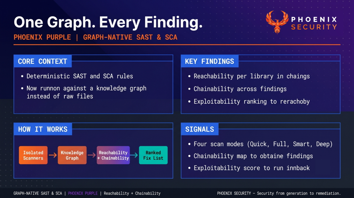 Infographic showing four isolated SAST and SCA scanners converging through the Phoenix Purple knowledge graph into reachability, chainability, and one ranked fix list.