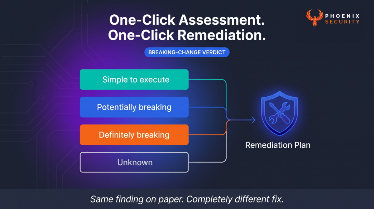 Diagram of Phoenix Purple's four breaking-change verdict tiers — simple, potentially breaking, definitely breaking, and unknown — flowing into a single bundled remediation pull request.