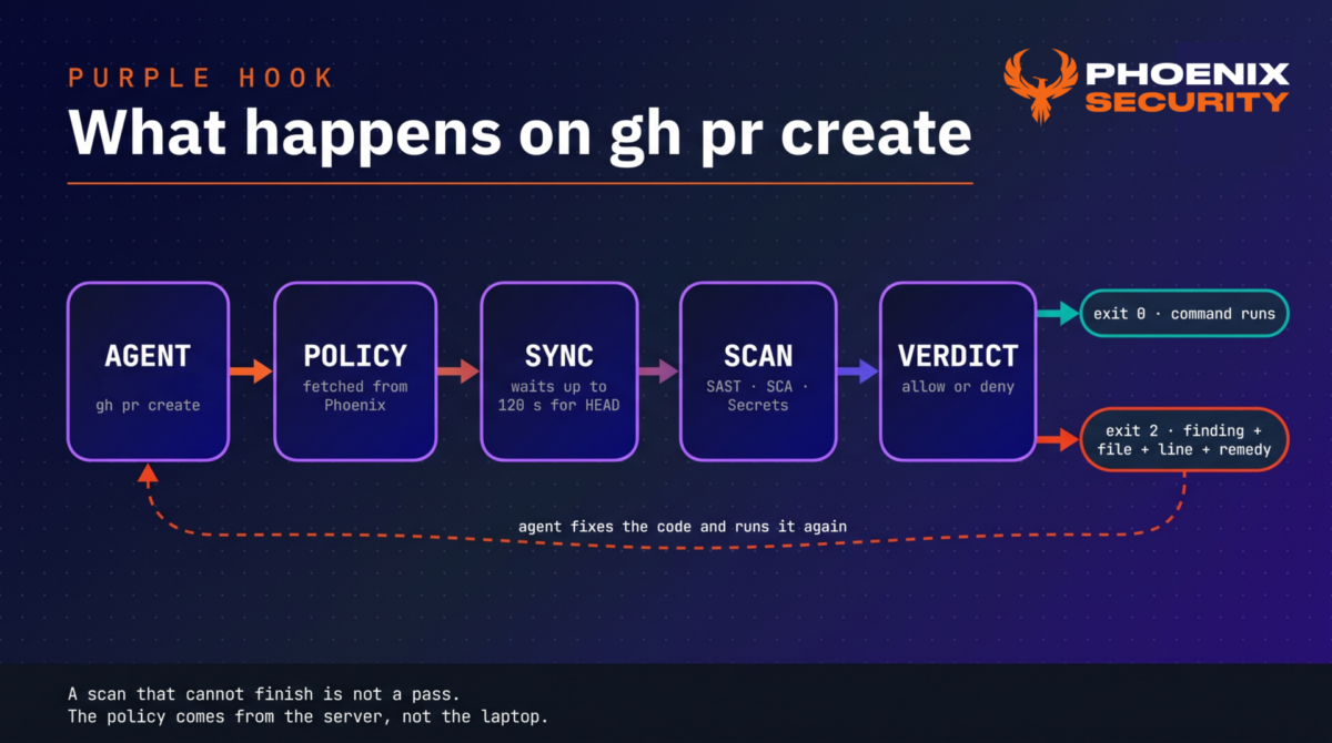 Diagram of Purple Hook gating an AI agent's gh pr create: agent, policy fetched from Phoenix, branch sync, scan, verdict, with a clean path to exit 0 and a blocked path to exit 2 that sends findings and remedies back to the agent.
