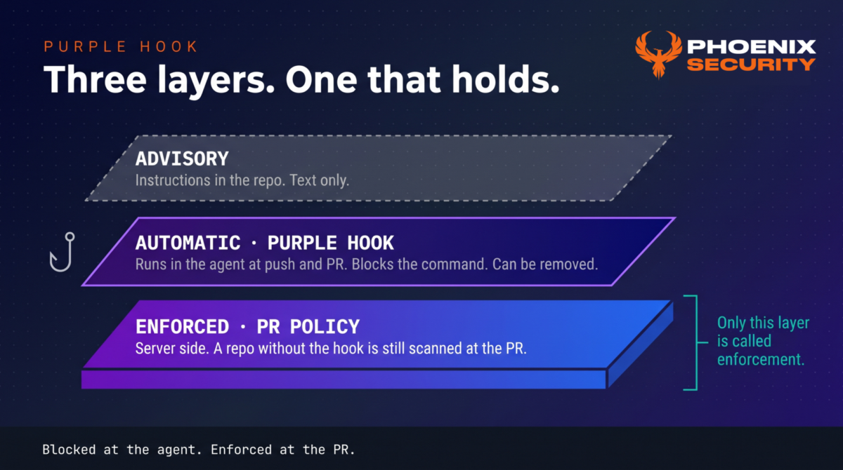 Diagram of three control layers for AI coding agents: Advisory instructions in the repo, Automatic Purple Hook in the agent, and Enforced server-side PR policy, with only the PR policy labelled as enforcement.