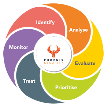 Security Risk management and the various areas it covers