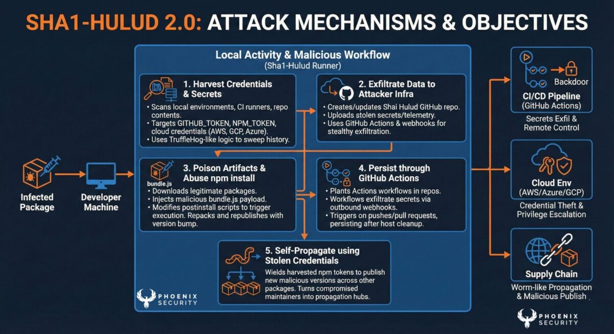 Phoenix Security Shai Hulud v2, Sha1Hulud, Sha1-Hulud, Shai-Hulud the second coming, shai Hulud explained , aspm, vulnerability maangemnt, supply chain