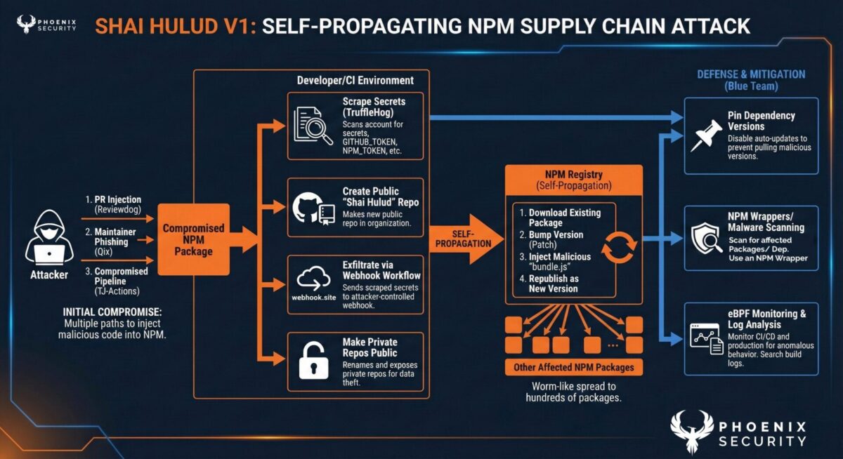 shai-hulud V1 description, aspm, applciation security, supply chain security, compromised packages, github security, malicious npm packages, npm security threats, npm supply chain attack, open-source vulnerabilities, shai-hulud campaign, shai-hulud supply chain attack