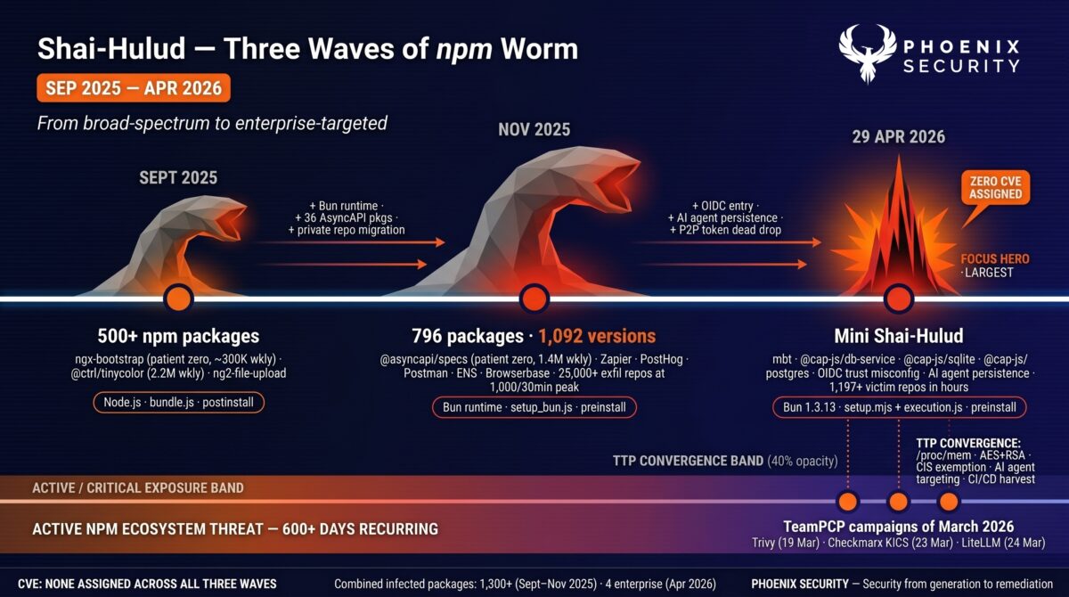 devsecops, ASPM, application security, vulnerability management, exposure management, reachability analysis, attack surface management, supply chain attack, npm malware, Mini Shai-Hulud, SAP CAP compromise, mbt npm, Bun runtime malware, Claude Code persistence, GitHub Actions credential theft, OIDC trusted publishing, npm worm, sandworm