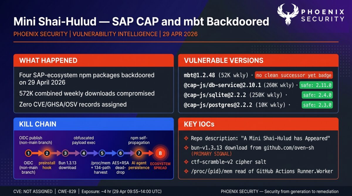 devsecops, ASPM, application security, vulnerability management, exposure management, reachability analysis, attack surface management, supply chain attack, npm malware, Mini Shai-Hulud, SAP CAP compromise, mbt npm, Bun runtime malware, Claude Code persistence, GitHub Actions credential theft, OIDC trusted publishing, npm worm, sandworm