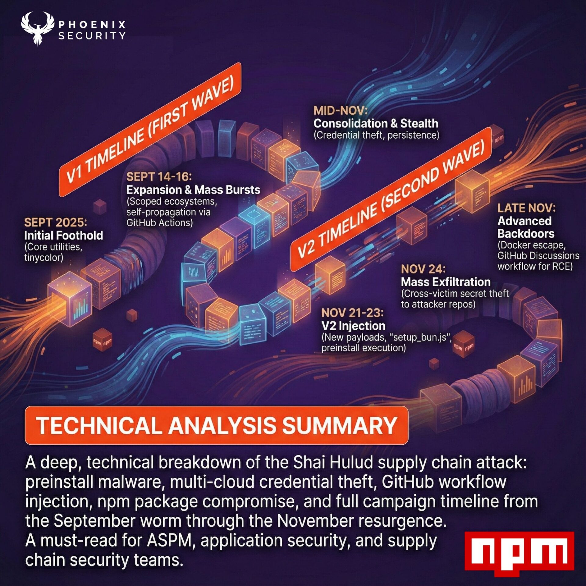 Shai Hulud v2 explained, Shai-Hulud timeline, aspm, vulnerability management, supply chain