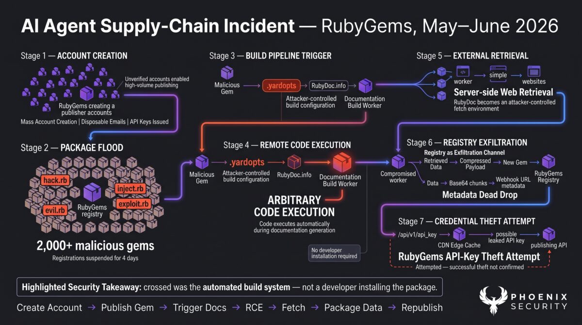 AI SDLC Security, Supply chain, Hugging Face Openai, Rubygem Openai