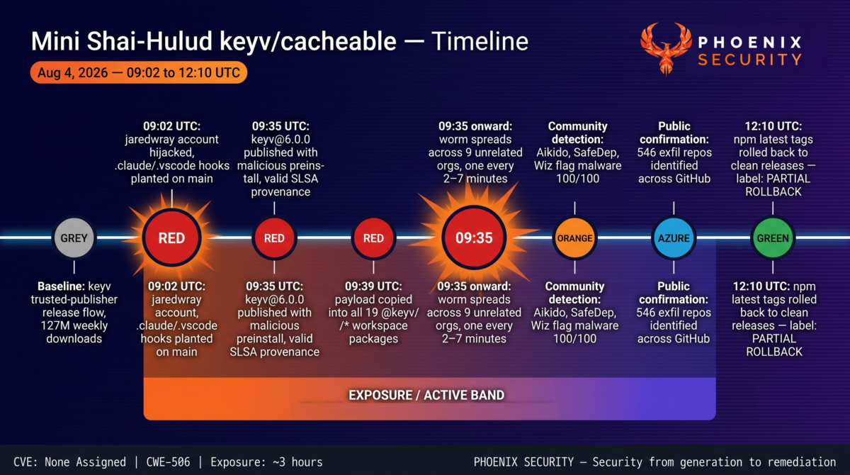 Timeline infographic showing the Mini Shai-Hulud npm attack progressing from GitHub account takeover through malicious release, worm spread across nine organizations, to partial rollback on August 4 2026