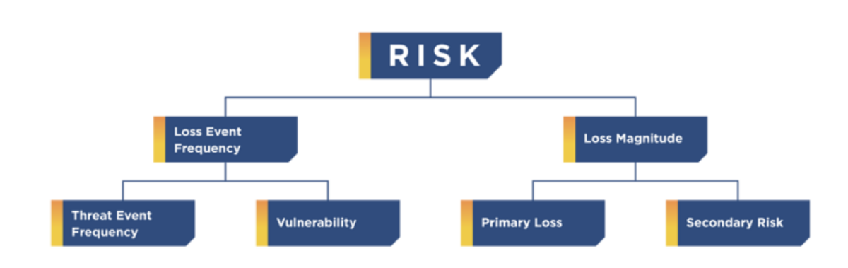 The FAIR risk analysis workflow