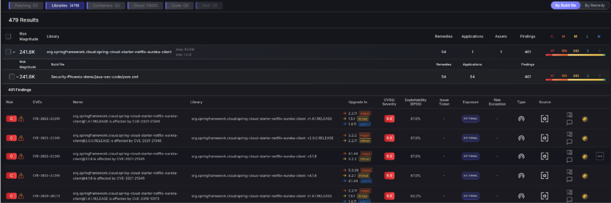 Phoenix Security Remedies screen, Libraries tab, showing 479 results. Table displays library remediation items grouped by dependency, with columns for Risk Magnitude, Library name, Remedies count, Applications, Assets, and Findings. Example entry: org.springframework.cloud spring-cloud-starter-netflix-eureka-client with risk magnitude 241.8K affecting 1 application and 487 findings, with upgrade path from version 3.1.0 to 4.1.0. Severity indicators in Critical, High, Medium, Low columns on the right.
