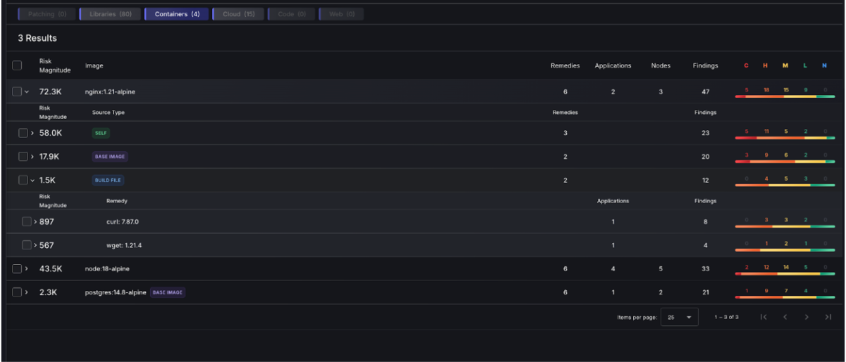 Phoenix Security Remedies screen, Containers tab, showing 3 results. Table lists container images by risk magnitude: nginx:1.21-alpine (72.3K risk, 6 remedies, 2 applications, 3 nodes, 47 findings), node:18-alpine (43.5K risk, 6 remedies, 4 applications, 5 nodes, 33 findings), and postgres:14.8-alpine marked as BASE IMAGE (2.3K risk). Expanded row for nginx shows breakdown by source type: Self (58.0K, 23 findings), Base Image (17.9K, 20 findings), Build File (1.5K, 12 findings), and individual remedy paths including curl:7.87.0 and wget:1.21.4.