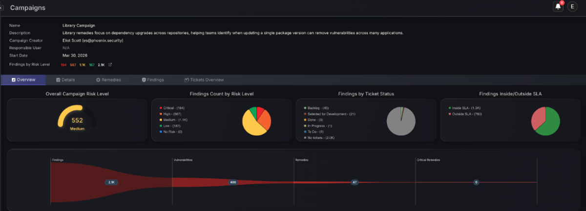 Phoenix Security Campaigns overview screen for "Library Campaign" showing: Campaign Creator (Eliot Scott), Start Date (Mar 30, 2026), Findings by Risk Level (Go: 587, 1.5K, 187, 3M, 47). Four dashboard panels: Overall Campaign Risk Level gauge showing 552 Medium; Findings Count by Risk Level donut chart (Critical 196, High 967, Medium 114, Low 192, No Risk 3); Findings by Ticket Status donut (Backlog 49, Selected for Development 271, In Progress 7, To Do 11, No tickets 0.96); Findings Inside/Outside SLA donut (Inside SLA 71.39, Outside SLA 1765). Bottom row: Findings (2.1K), Vulnerabilities (446), Remedies (47), Critical Remedies (6) trend charts.