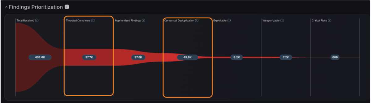 hoenix Security Findings Prioritisation pipeline chart showing the deduplication and throttling funnel. Seven stages with counts: Total Received (402.6K) → Throttled Containers (87.7K, highlighted in orange) → Reprioritised Findings (97.6K) → Contextual Deduplication (49.8K, highlighted in orange) → Exploitable (8.2K) → Weaponisable (7.2K) → Critical Risks (666). Demonstrates how Phoenix reduces 402,600 raw findings to 666 critical risks through throttling, deduplication and prioritisation.
