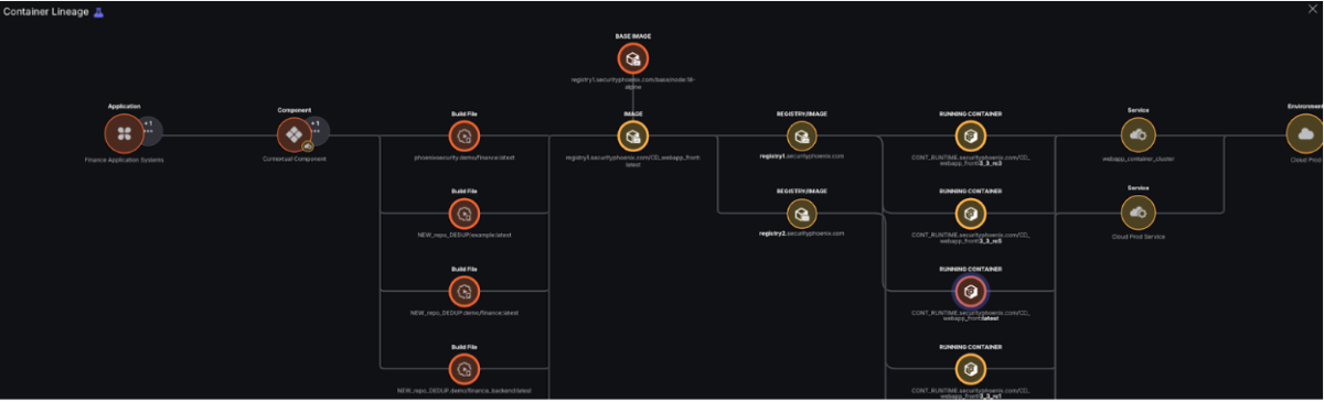 Phoenix Security Container Lineage graph showing a full dependency tree from base image to running services. The graph nodes from left to right: Application (Finance Application System) → Component (Contextual Component) → Build File nodes → Registry Image nodes → Running Containers → Services → Environment. Base image node visible at the top of the graph, showing how a single base image vulnerability propagates through registry images and running containers to production services. Dark background with orange-highlighted nodes indicating vulnerabilities.