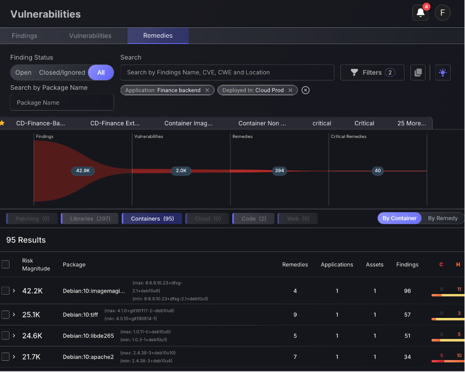 Phoenix Security Vulnerabilities screen showing the Remedies tab active, filtered by Application: Finance backend and Deployed in: Cloud Prod. Summary funnel shows 42.9K Findings → 2.0K Vulnerabilities → 394 Remedies → 40 Critical Remedies. Domain tabs: Patching (0), Libraries (297), Containers (95, active), Cloud (0), Code (2), Web (0). Toggle: By Container selected. Table shows 95 results with top entries: Debian:10:imagemagic (42.2K risk, 4 remedies, 96 findings), Debian:10:tiff (25.1K risk, 9 remedies, 57 findings), Debian:10:libde265 (24.6K risk, 5 remedies, 51 findings), Debian:10:apache2 (21.7K risk, 7 remedies, 34 findings).