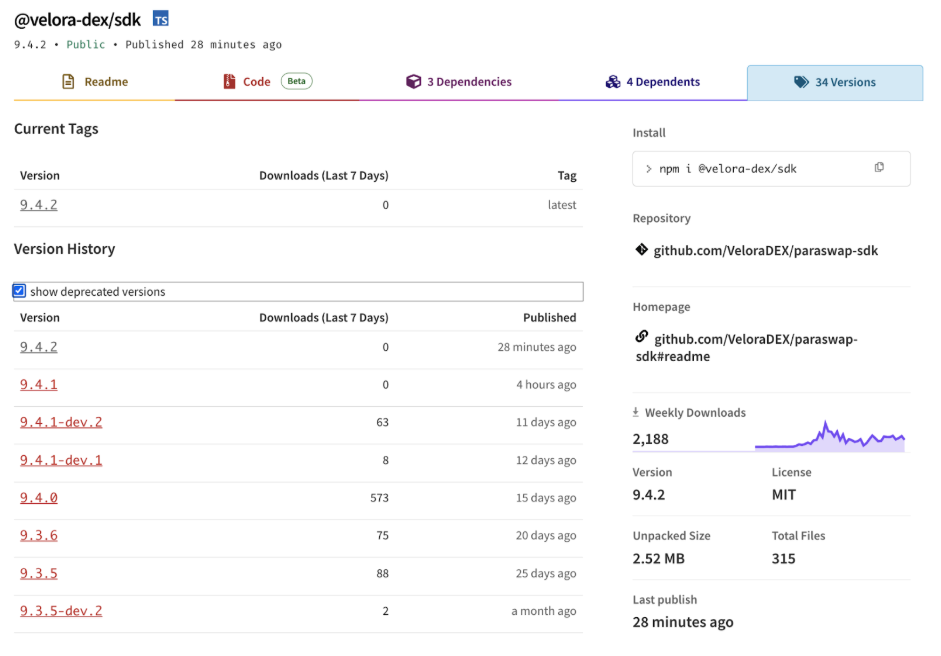 npm registry page for @velora-dex/sdk showing version history: 9.4.1 deprecated (0 downloads, published 4 hours ago), 9.4.0 confirmed clean (573 downloads), and newly published 9.4.2 as latest. Weekly downloads chart showing 2,188. Repository linked to github.com/VeloraDEX/paraswap-sdk.