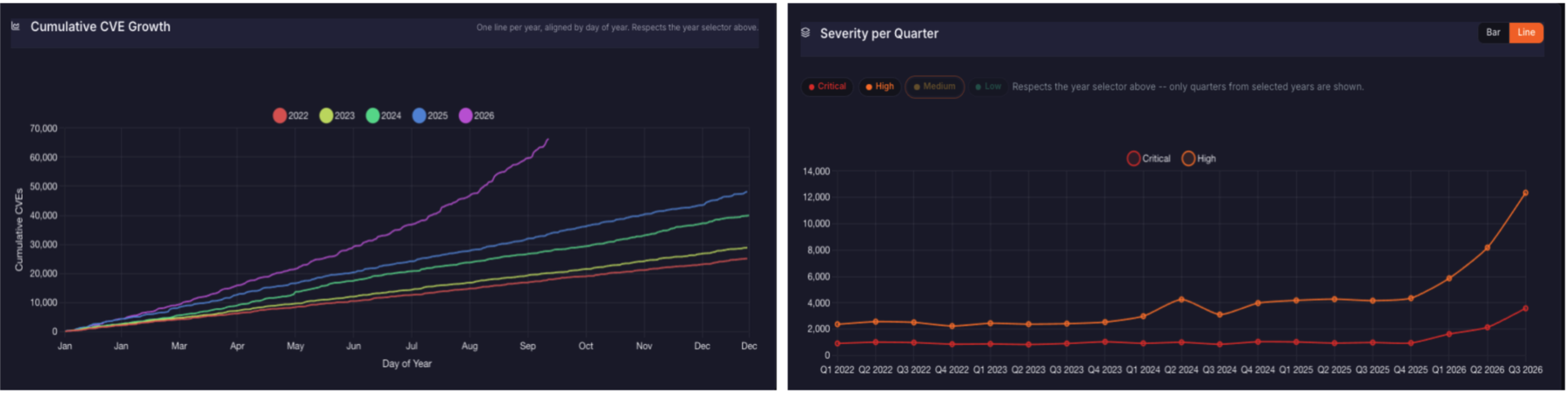 Line chart of cumulative CVEs by day of year for 2022 to 2026, with the 2026 line rising fastest. Line chart of critical and high CVEs per quarter from Q1 2022 to Q3 2026, with a sharp rise through 2026.