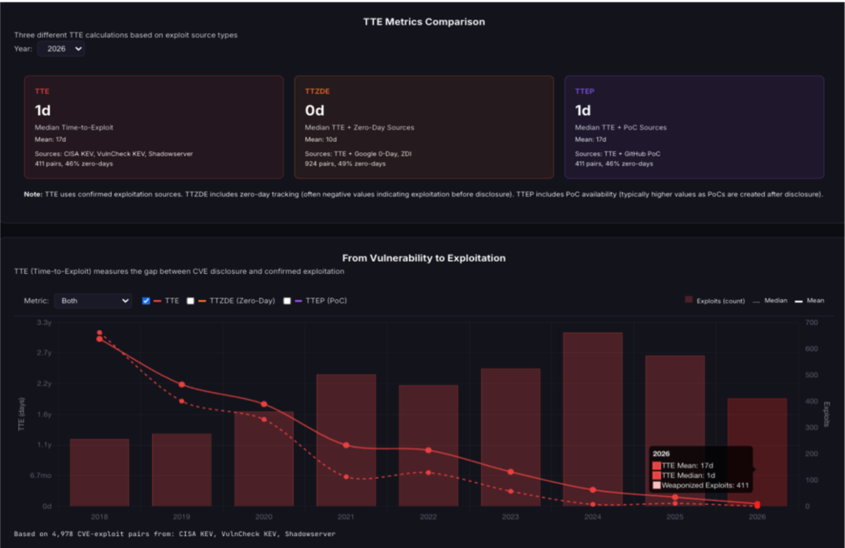 Chart of time to exploit falling from years in 2018 to a median of 1 day in 2026, based on 4,978 CVE-exploit pairs.